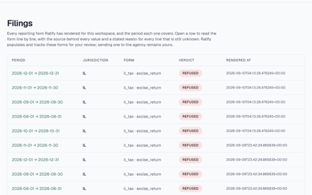 Ratify's filings view: each rendered reporting form listed with the period it covers, its jurisdiction, the engine's verdict and when it was rendered.